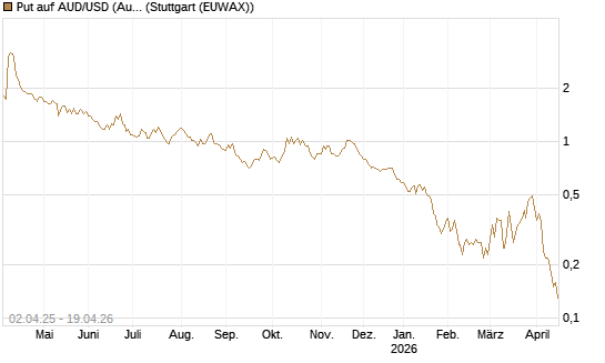 Put auf AUD/USD (Australischer Dollar / US-Dollar) [Dt. Bank AG] Chart