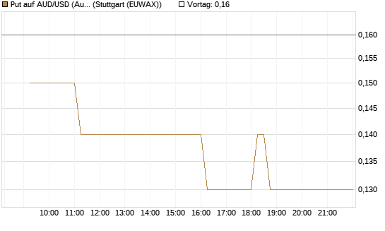 Put auf AUD/USD (Australischer Dollar / US-Dollar) [Dt. Bank AG] Chart