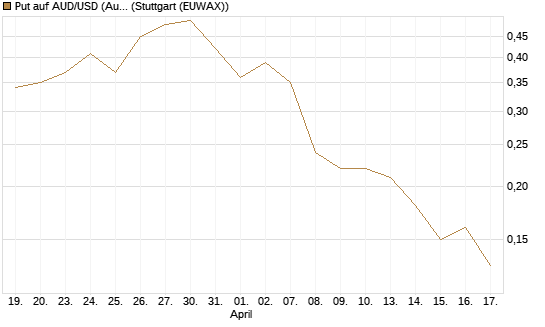 Put auf AUD/USD (Australischer Dollar / US-Dollar) [Dt. Bank AG] Chart
