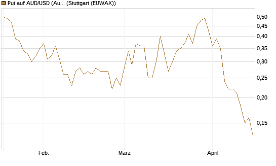 Put auf AUD/USD (Australischer Dollar / US-Dollar) [Dt. Bank AG] Chart