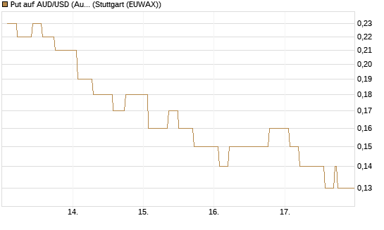 Put auf AUD/USD (Australischer Dollar / US-Dollar) [Dt. Bank AG] Chart