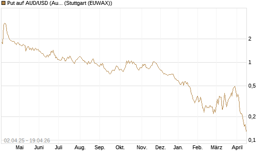 Put auf AUD/USD (Australischer Dollar / US-Dollar) [Dt. Bank AG] Chart