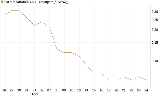 Put auf AUD/USD (Australischer Dollar / US-Dollar) [Dt. Bank AG] Chart