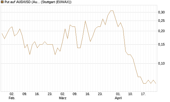 Put auf AUD/USD (Australischer Dollar / US-Dollar) [Dt. Bank AG] Chart