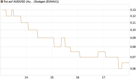 Put auf AUD/USD (Australischer Dollar / US-Dollar) [Dt. Bank AG] Chart