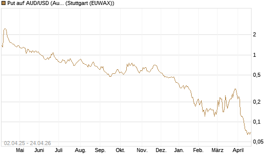 Put auf AUD/USD (Australischer Dollar / US-Dollar) [Dt. Bank AG] Chart