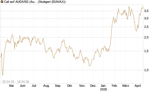 Call auf AUD/USD (Australischer Dollar / US-Dollar) [Dt. Bank AG] Chart