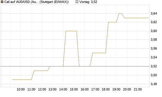 Call auf AUD/USD (Australischer Dollar / US-Dollar) [Dt. Bank AG] Chart