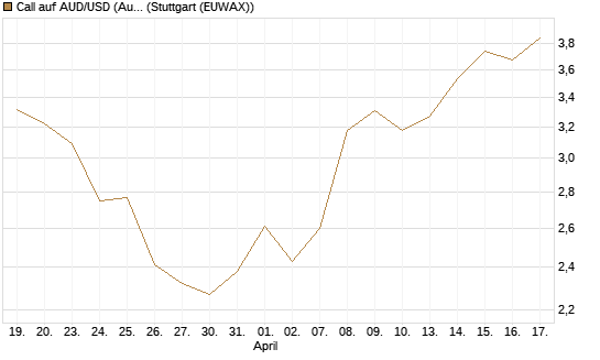 Call auf AUD/USD (Australischer Dollar / US-Dollar) [Dt. Bank AG] Chart