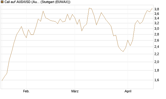 Call auf AUD/USD (Australischer Dollar / US-Dollar) [Dt. Bank AG] Chart