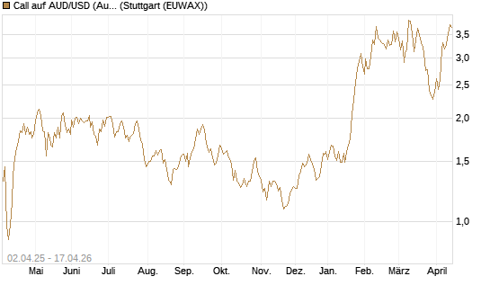 Call auf AUD/USD (Australischer Dollar / US-Dollar) [Dt. Bank AG] Chart