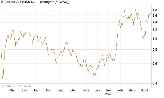Call auf AUD/USD (Australischer Dollar / US-Dollar) [Dt. Bank AG] Chart