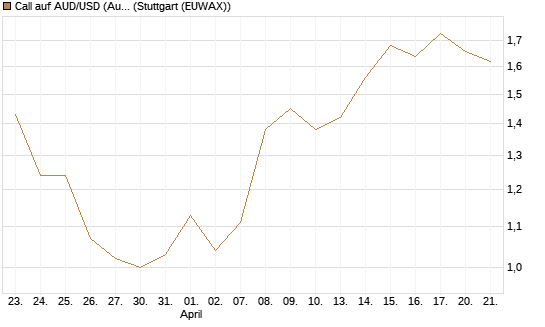 Call auf AUD/USD (Australischer Dollar / US-Dollar) [Dt. Bank AG] Chart