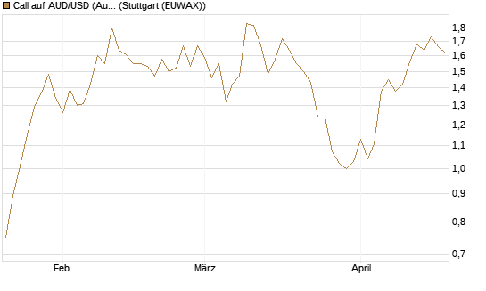 Call auf AUD/USD (Australischer Dollar / US-Dollar) [Dt. Bank AG] Chart