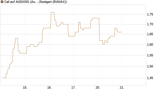Call auf AUD/USD (Australischer Dollar / US-Dollar) [Dt. Bank AG] Chart