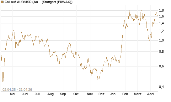 Call auf AUD/USD (Australischer Dollar / US-Dollar) [Dt. Bank AG] Chart