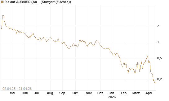 Put auf AUD/USD (Australischer Dollar / US-Dollar) [Dt. Bank AG] Chart