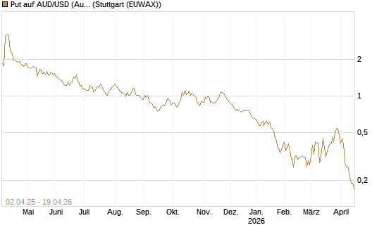 Put auf AUD/USD (Australischer Dollar / US-Dollar) [Dt. Bank AG] Chart