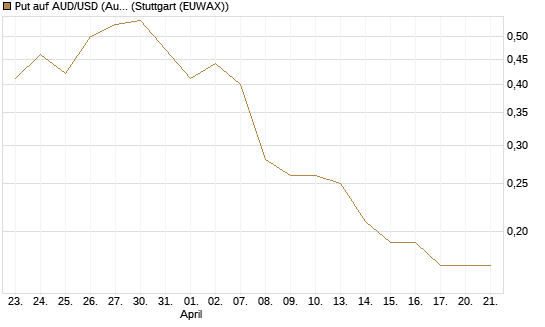 Put auf AUD/USD (Australischer Dollar / US-Dollar) [Dt. Bank AG] Chart