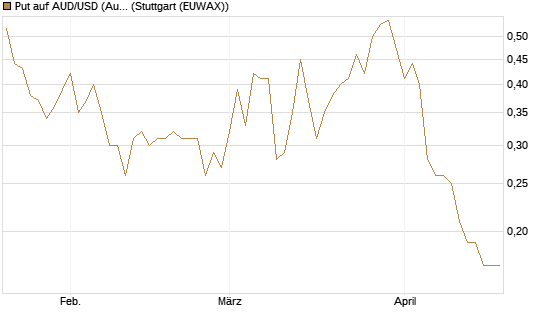Put auf AUD/USD (Australischer Dollar / US-Dollar) [Dt. Bank AG] Chart