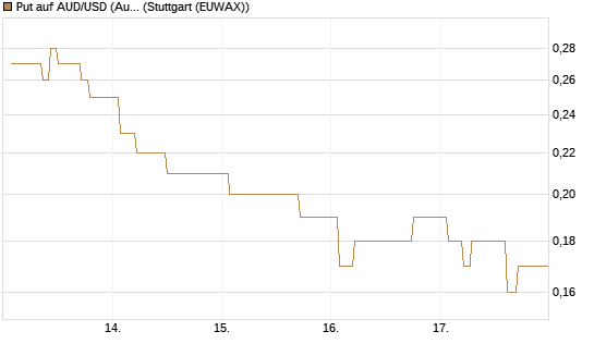 Put auf AUD/USD (Australischer Dollar / US-Dollar) [Dt. Bank AG] Chart