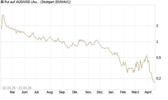 Put auf AUD/USD (Australischer Dollar / US-Dollar) [Dt. Bank AG] Chart