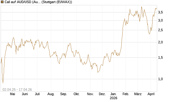 Call auf AUD/USD (Australischer Dollar / US-Dollar) [Dt. Bank AG] Chart