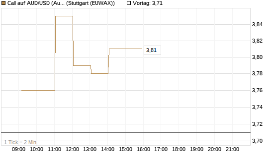 Call auf AUD/USD (Australischer Dollar / US-Dollar) [Dt. Bank AG] Chart