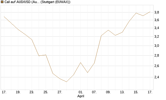 Call auf AUD/USD (Australischer Dollar / US-Dollar) [Dt. Bank AG] Chart