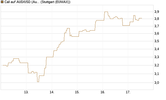 Call auf AUD/USD (Australischer Dollar / US-Dollar) [Dt. Bank AG] Chart