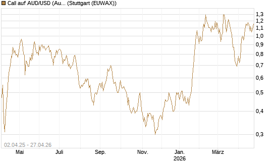Call auf AUD/USD (Australischer Dollar / US-Dollar) [Dt. Bank AG] Chart