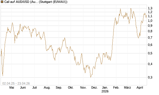 Call auf AUD/USD (Australischer Dollar / US-Dollar) [Dt. Bank AG] Chart