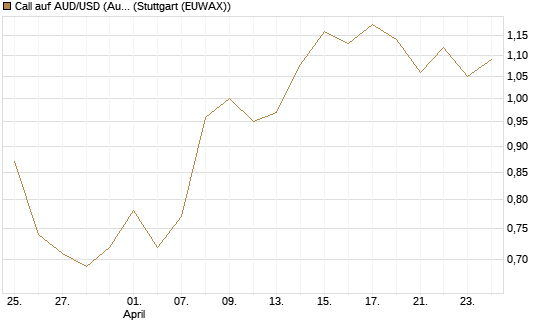 Call auf AUD/USD (Australischer Dollar / US-Dollar) [Dt. Bank AG] Chart