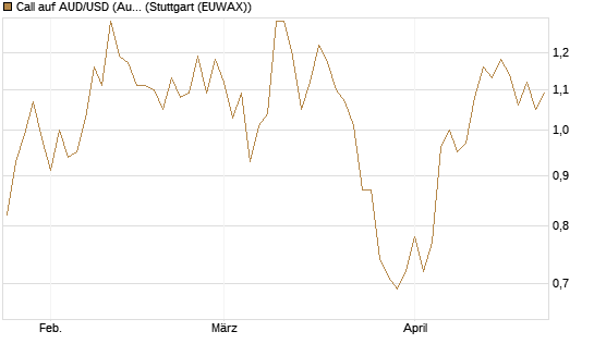 Call auf AUD/USD (Australischer Dollar / US-Dollar) [Dt. Bank AG] Chart