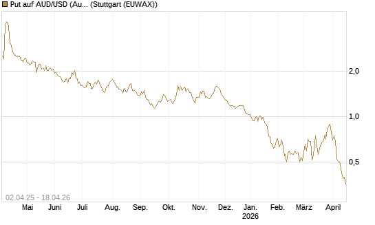 Put auf AUD/USD (Australischer Dollar / US-Dollar) [Dt. Bank AG] Chart