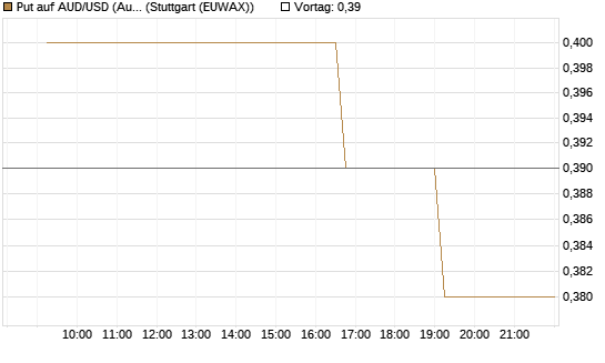 Put auf AUD/USD (Australischer Dollar / US-Dollar) [Dt. Bank AG] Chart