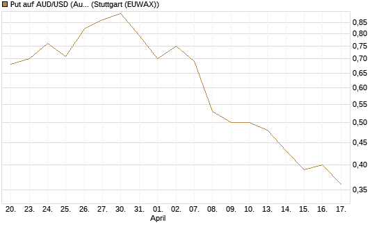 Put auf AUD/USD (Australischer Dollar / US-Dollar) [Dt. Bank AG] Chart
