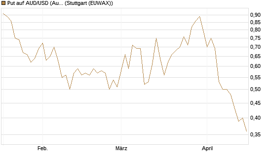 Put auf AUD/USD (Australischer Dollar / US-Dollar) [Dt. Bank AG] Chart