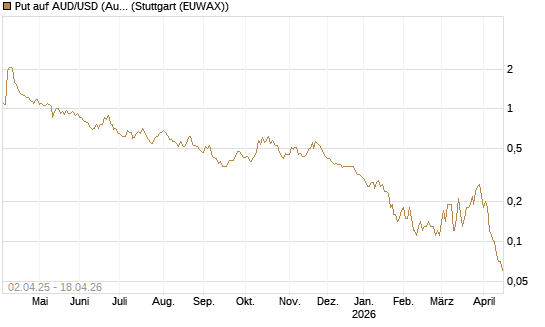 Put auf AUD/USD (Australischer Dollar / US-Dollar) [Dt. Bank AG] Chart