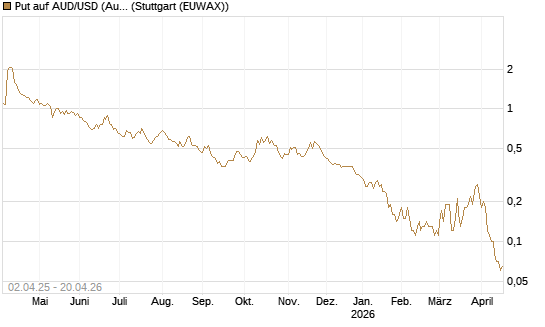Put auf AUD/USD (Australischer Dollar / US-Dollar) [Dt. Bank AG] Chart