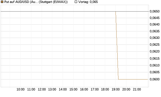 Put auf AUD/USD (Australischer Dollar / US-Dollar) [Dt. Bank AG] Chart
