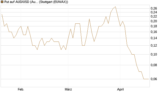Put auf AUD/USD (Australischer Dollar / US-Dollar) [Dt. Bank AG] Chart