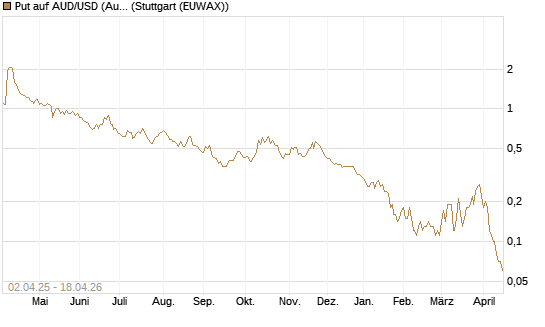 Put auf AUD/USD (Australischer Dollar / US-Dollar) [Dt. Bank AG] Chart