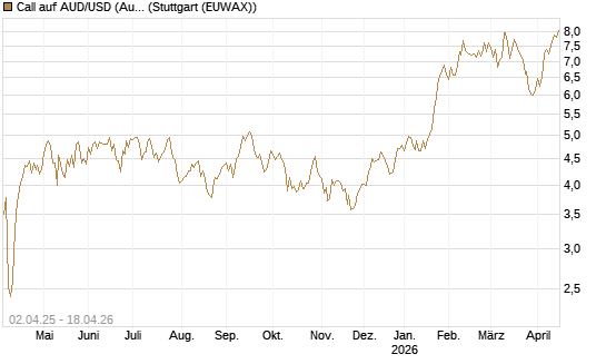 Call auf AUD/USD (Australischer Dollar / US-Dollar) [Dt. Bank AG] Chart