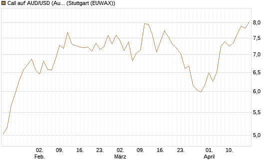 Call auf AUD/USD (Australischer Dollar / US-Dollar) [Dt. Bank AG] Chart