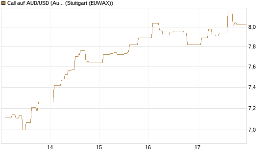 Call auf AUD/USD (Australischer Dollar / US-Dollar) [Dt. Bank AG] Chart