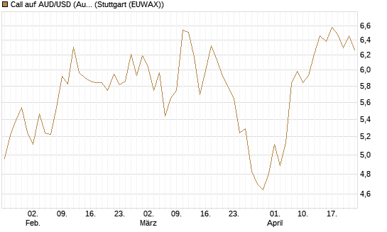 Call auf AUD/USD (Australischer Dollar / US-Dollar) [Dt. Bank AG] Chart