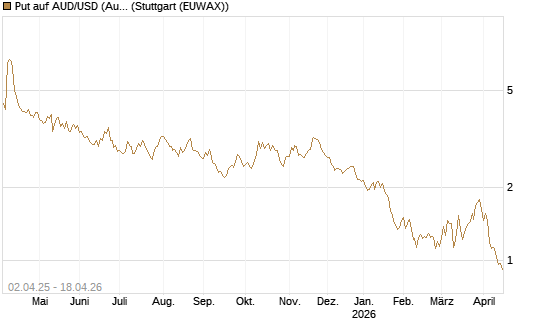 Put auf AUD/USD (Australischer Dollar / US-Dollar) [Dt. Bank AG] Chart