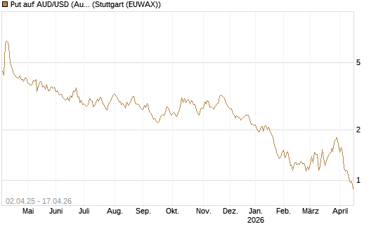 Put auf AUD/USD (Australischer Dollar / US-Dollar) [Dt. Bank AG] Chart