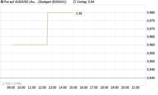 Put auf AUD/USD (Australischer Dollar / US-Dollar) [Dt. Bank AG] Chart